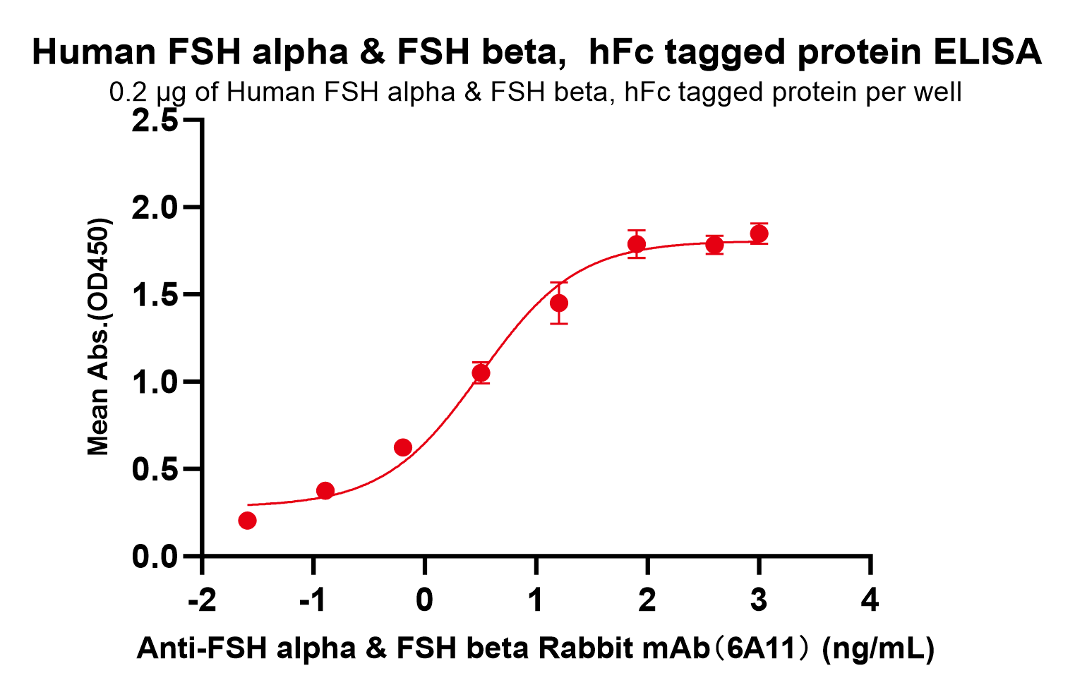 Recombinant Human FSH alpha & FSH beta Protein (hFc Tag)
